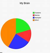 Image result for Pie-Chart Brain Funny