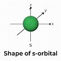 Image result for 4F Orbital Shape