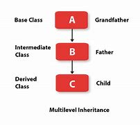 Image result for Multiple Inheritance CPP Bench