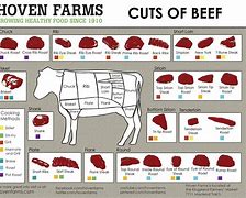 Image result for Guide to Steak Cuts