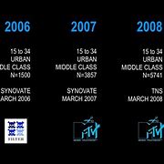 Image result for 2006 2008 Year