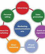 Image result for Integrated Marketing Communications