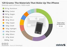 Image result for Materials Used and Where in the iPhone