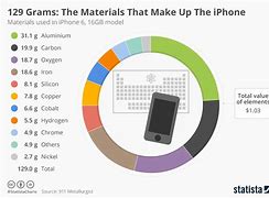 Image result for Material Used in iPhone