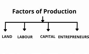 Image result for Other Factors of Production Land and Capital Curve