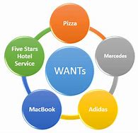 Image result for Needs Wants and Demands Marketing