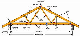Image result for Model Truss Parts