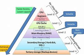 Image result for Main Memory Architecture Diagram