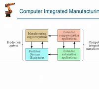 Image result for Computer Integrated Manufacturing System PPT