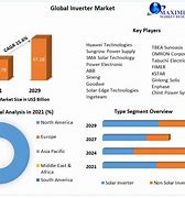 Image result for Global PV Inverter Market Share