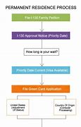 Image result for Green Card Process Steps