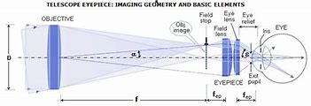 Image result for Telescope Lens Shape