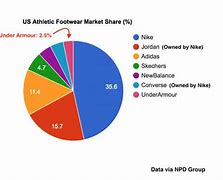 Image result for Footwear Market Share