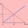Image result for Price Demand Curve