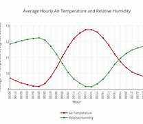 Image result for Humidity Temperature Graph