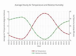 Image result for Humidity Graph