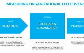 Image result for Organizational Effectiveness