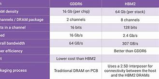 Image result for SDRAM Latency