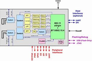 Image result for Embedded Bluetoorh and Wi-Fi Module