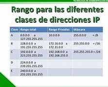 Image result for Clases De IP