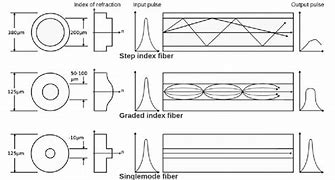 Image result for Types of Optical Fiber Shape