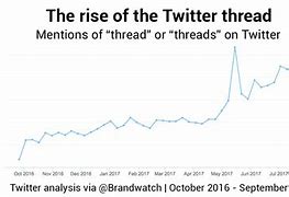 Image result for Twitter vs Threads Graph