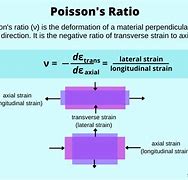 Image result for Poisson Ratio