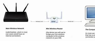 Image result for Using a Router as a Bridge