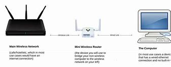 Image result for Router as a Wireless Bridge