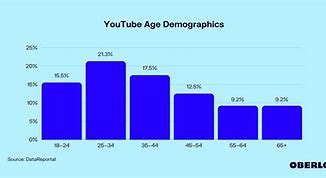 Image result for YouTube Age Ratings
