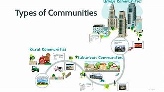 Image result for 4 Types of Communities