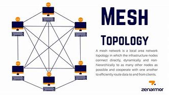 Image result for Mesh Network Diagram