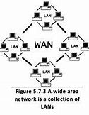 Image result for Different Types of Networks