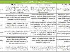 Image result for Economic Systems Comparison Chart