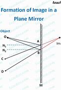 Image result for Plane Mirror in Physics Animated