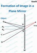 Image result for Formation by Plane Mirror
