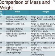 Image result for Simple Difference Between Mass and Weight
