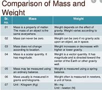 Image result for Explain the Difference Between Mass and Weight
