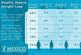 Image result for First 30-Day Weight Loss with Bariatric Sleeve