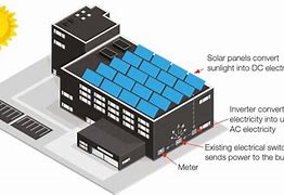 Image result for Solar Panels On Buildings