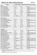 Image result for Rehydrating Food Chart