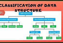 Image result for Classification of Data Structures