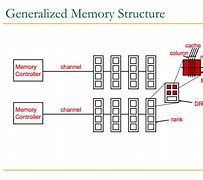 Image result for Memory Interleaving in Computer Architecture