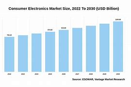 Image result for Consumer Electronics Region-Wise