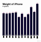 Image result for iPhone Chart