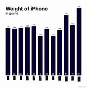 Image result for Mobile Phone Weight Chart