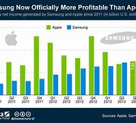 Image result for Samsung Profits