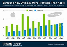Image result for Samsung Products Market Share