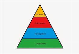 Image result for Athletic Performance Pyramid