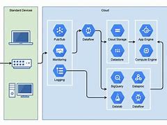 Image result for Google Cloud Platform Architecture Diagram